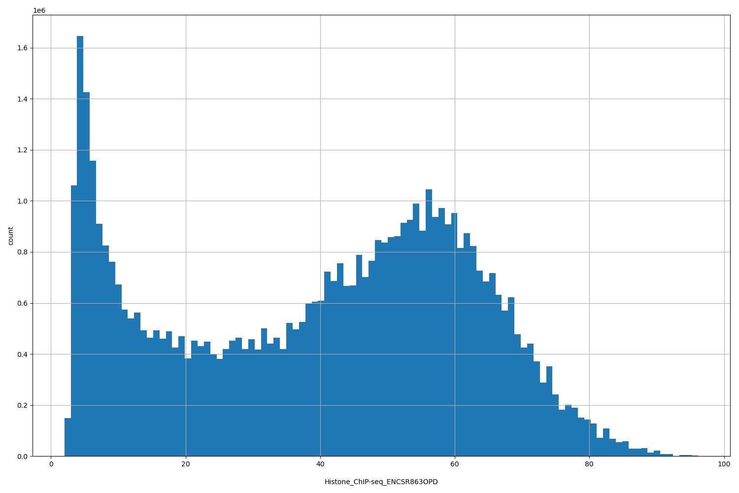HISTOGRAM FOR Histone_ChIP-seq_ENCSR863OPD