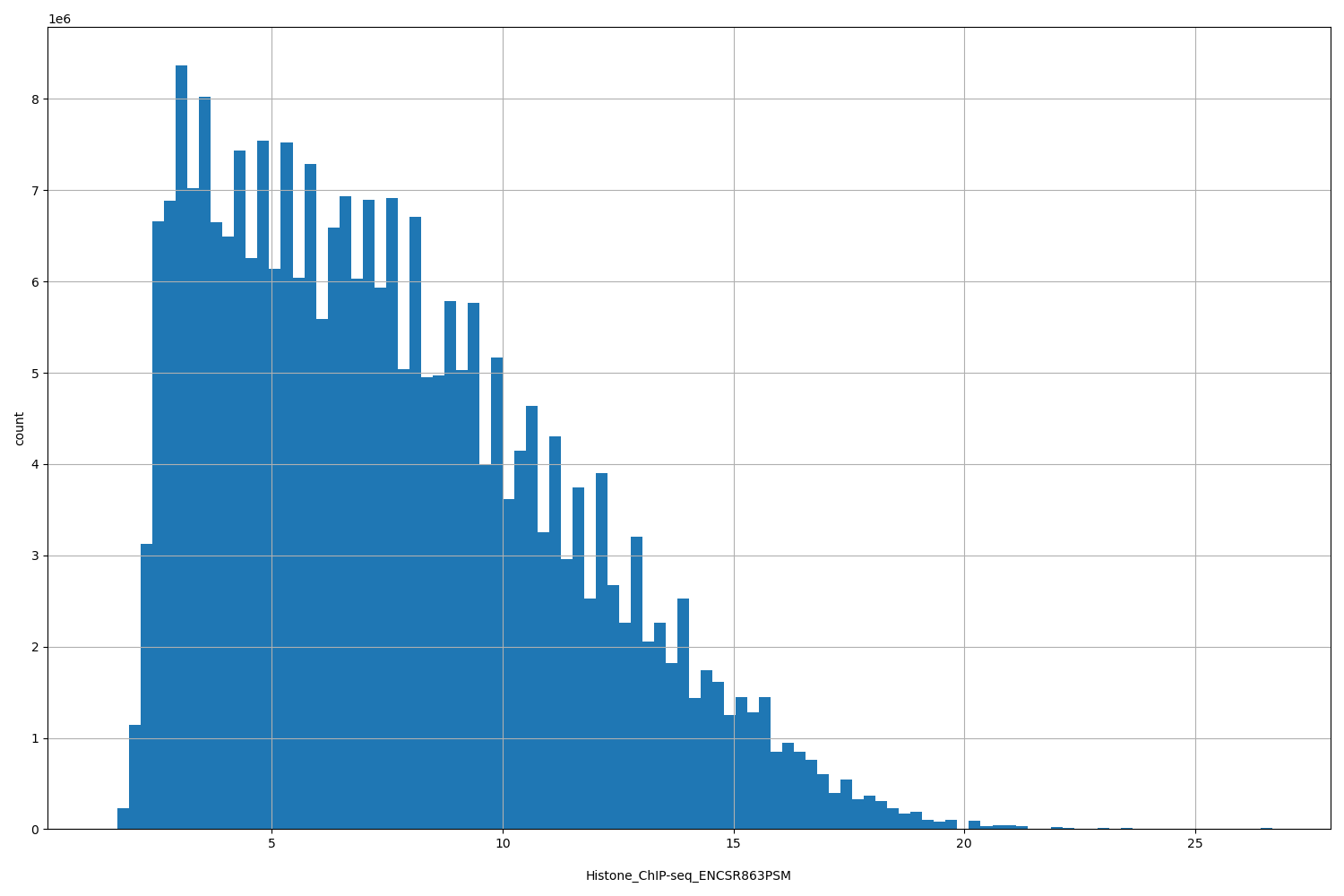 HISTOGRAM FOR Histone_ChIP-seq_ENCSR863PSM