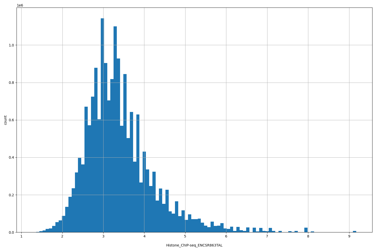HISTOGRAM FOR Histone_ChIP-seq_ENCSR863TAL