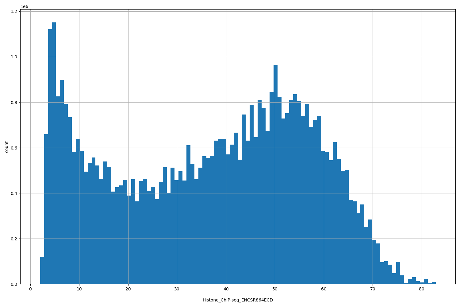 HISTOGRAM FOR Histone_ChIP-seq_ENCSR864ECD