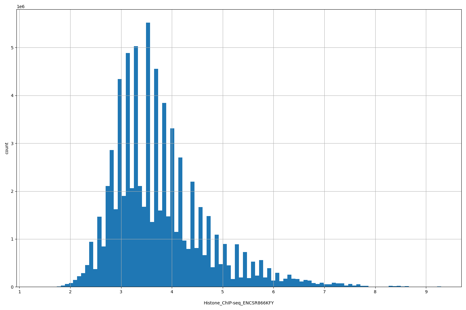 HISTOGRAM FOR Histone_ChIP-seq_ENCSR866KFY