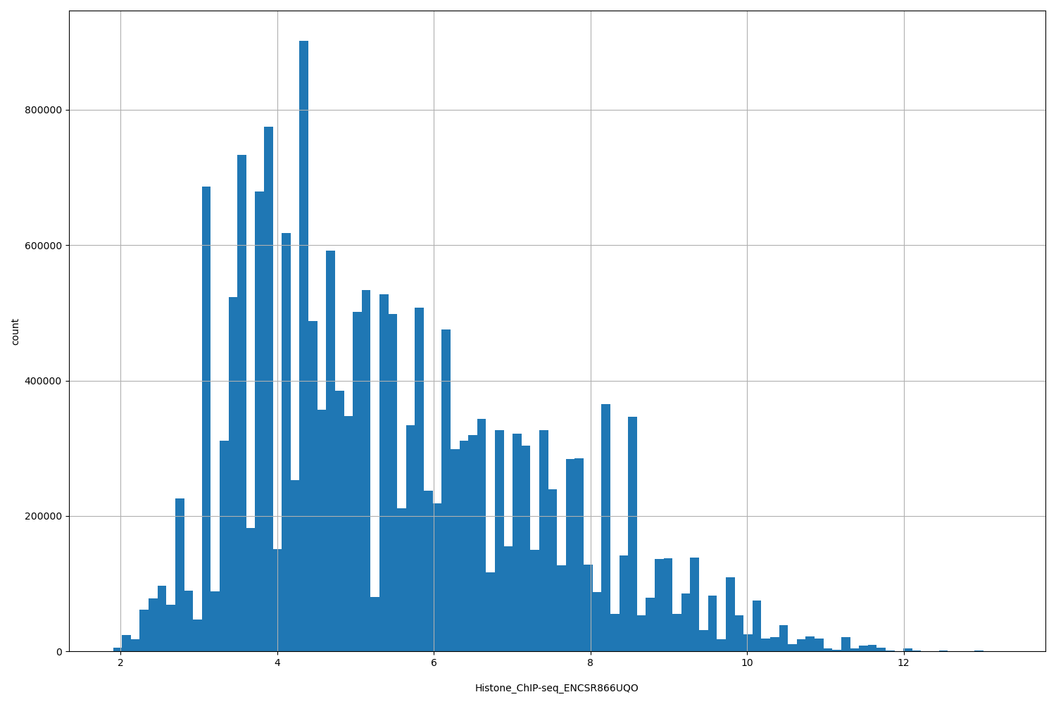 HISTOGRAM FOR Histone_ChIP-seq_ENCSR866UQO