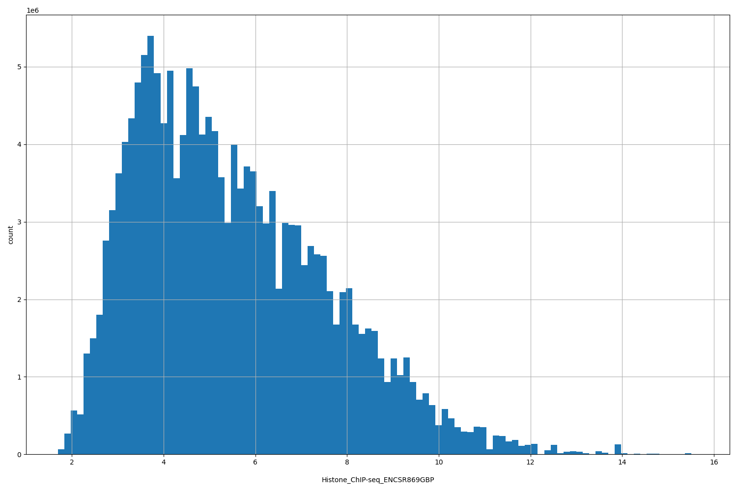 HISTOGRAM FOR Histone_ChIP-seq_ENCSR869GBP