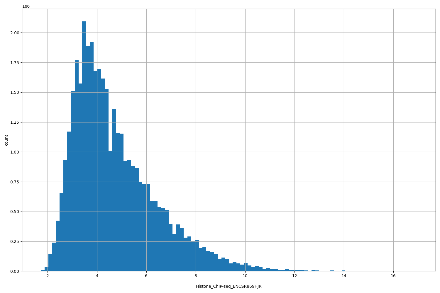 HISTOGRAM FOR Histone_ChIP-seq_ENCSR869HJR