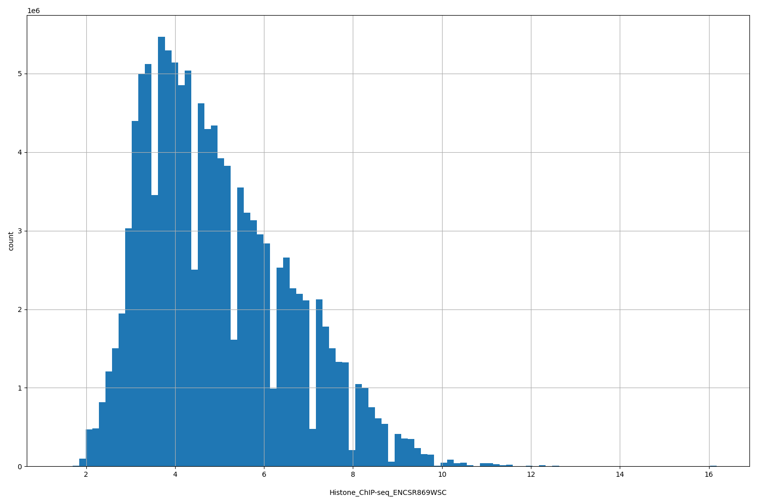 HISTOGRAM FOR Histone_ChIP-seq_ENCSR869WSC