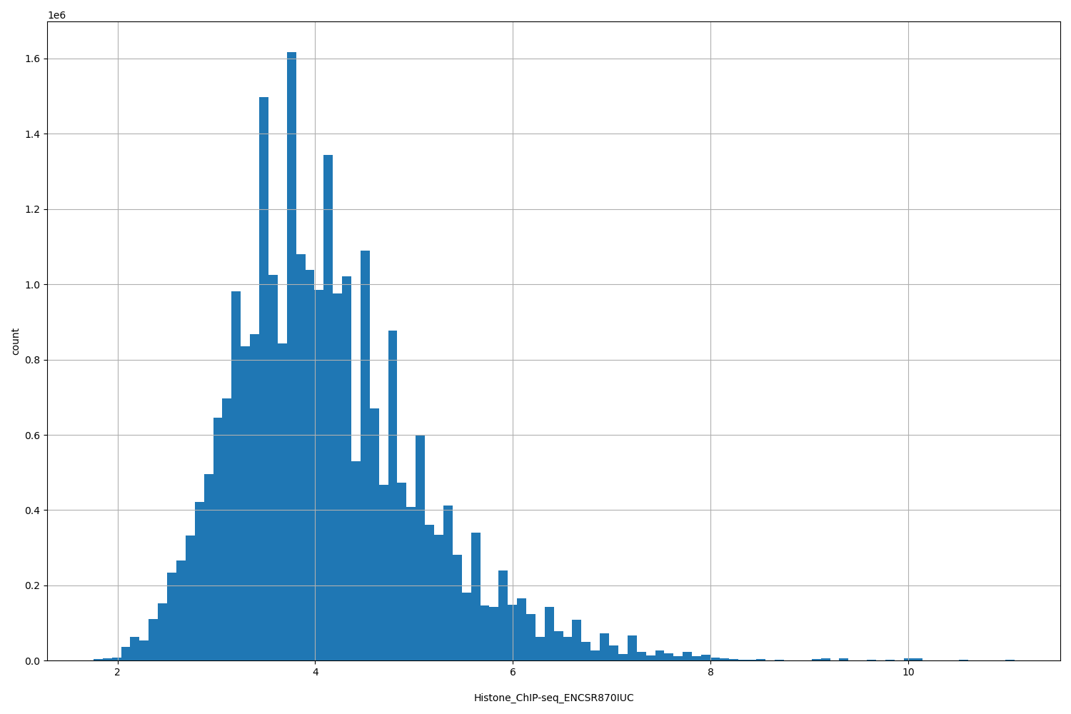 HISTOGRAM FOR Histone_ChIP-seq_ENCSR870IUC