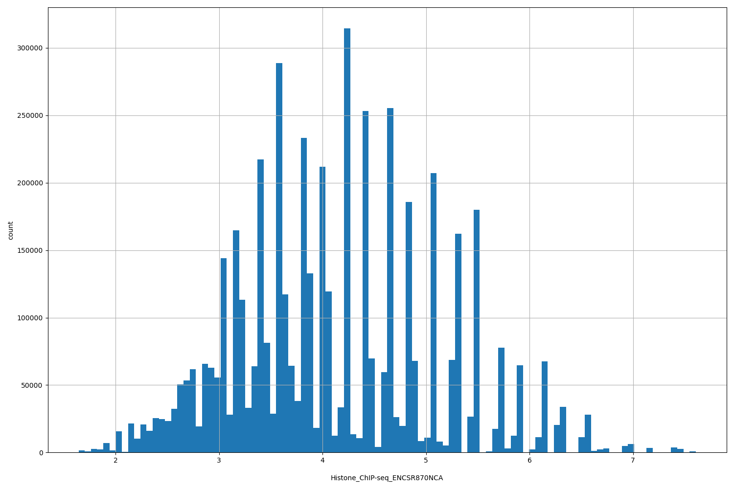 HISTOGRAM FOR Histone_ChIP-seq_ENCSR870NCA
