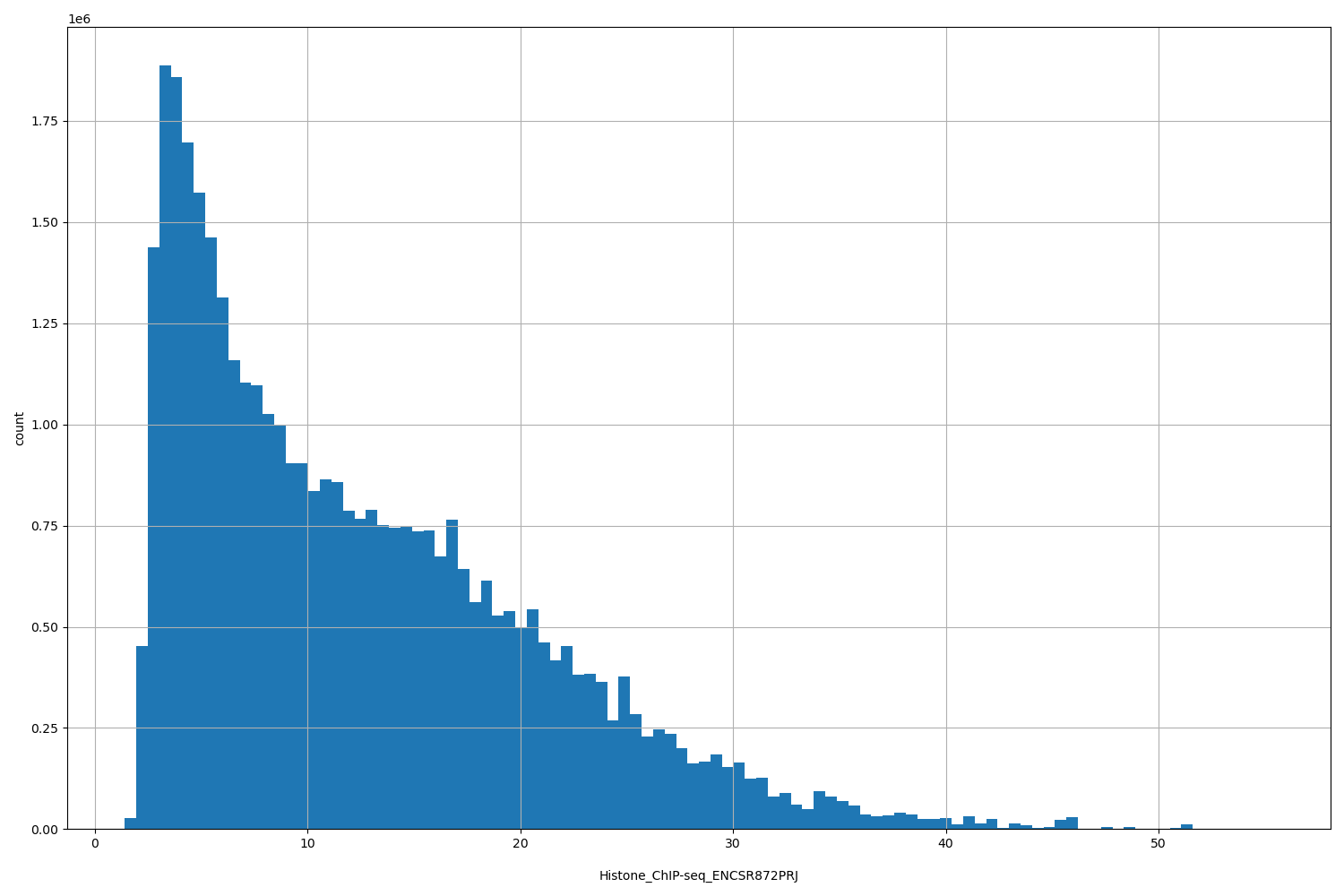 HISTOGRAM FOR Histone_ChIP-seq_ENCSR872PRJ