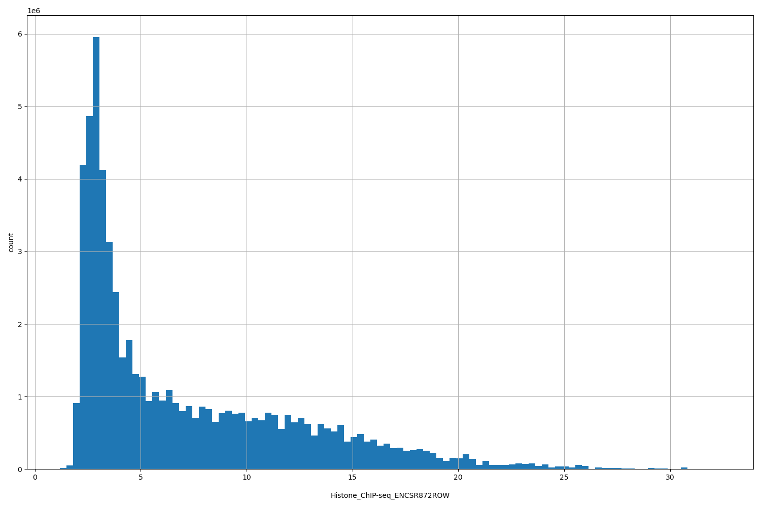 HISTOGRAM FOR Histone_ChIP-seq_ENCSR872ROW