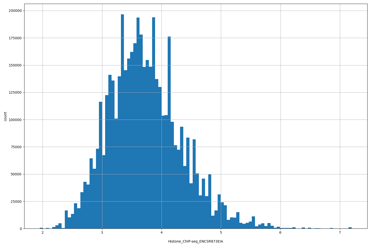 HISTOGRAM FOR Histone_ChIP-seq_ENCSR873EIA