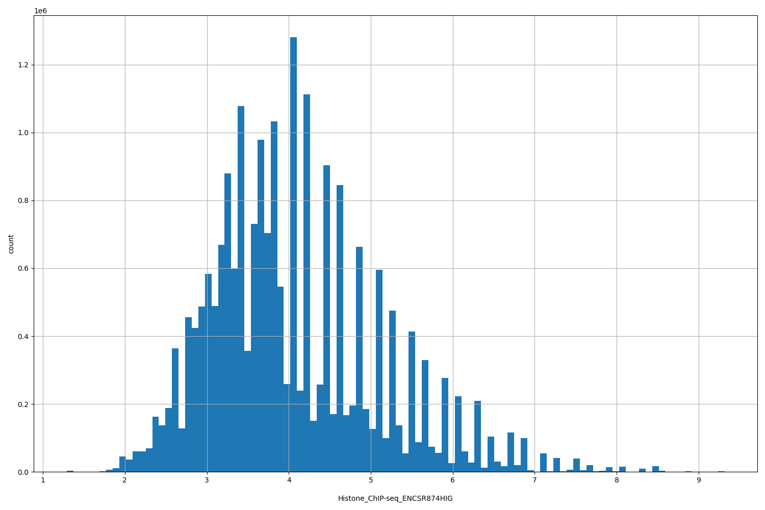 HISTOGRAM FOR Histone_ChIP-seq_ENCSR874HIG
