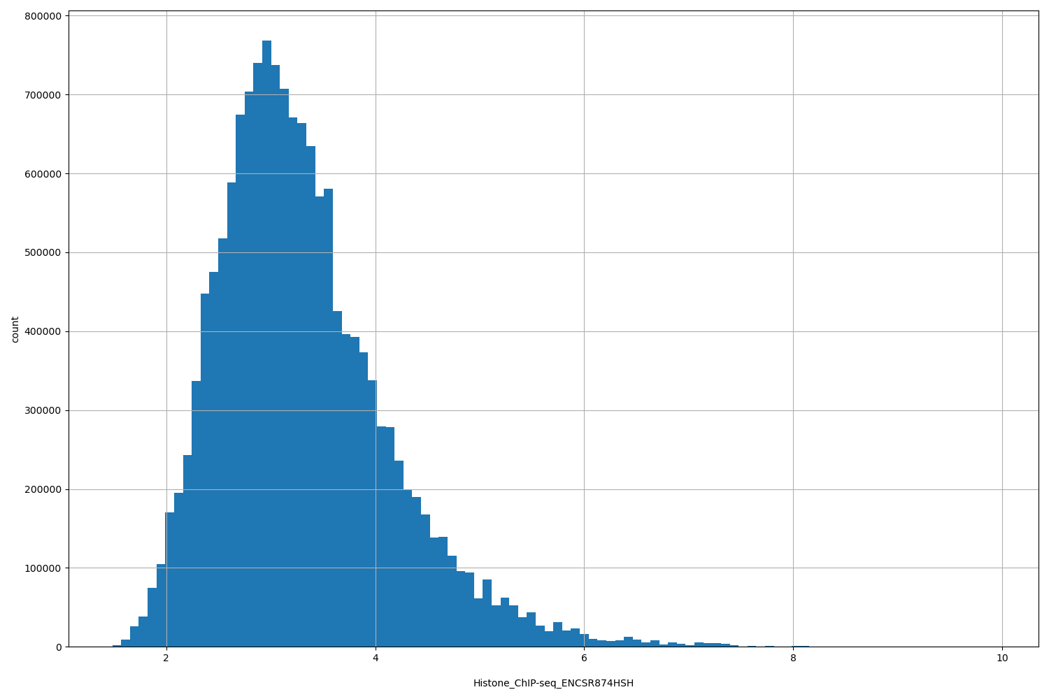 HISTOGRAM FOR Histone_ChIP-seq_ENCSR874HSH