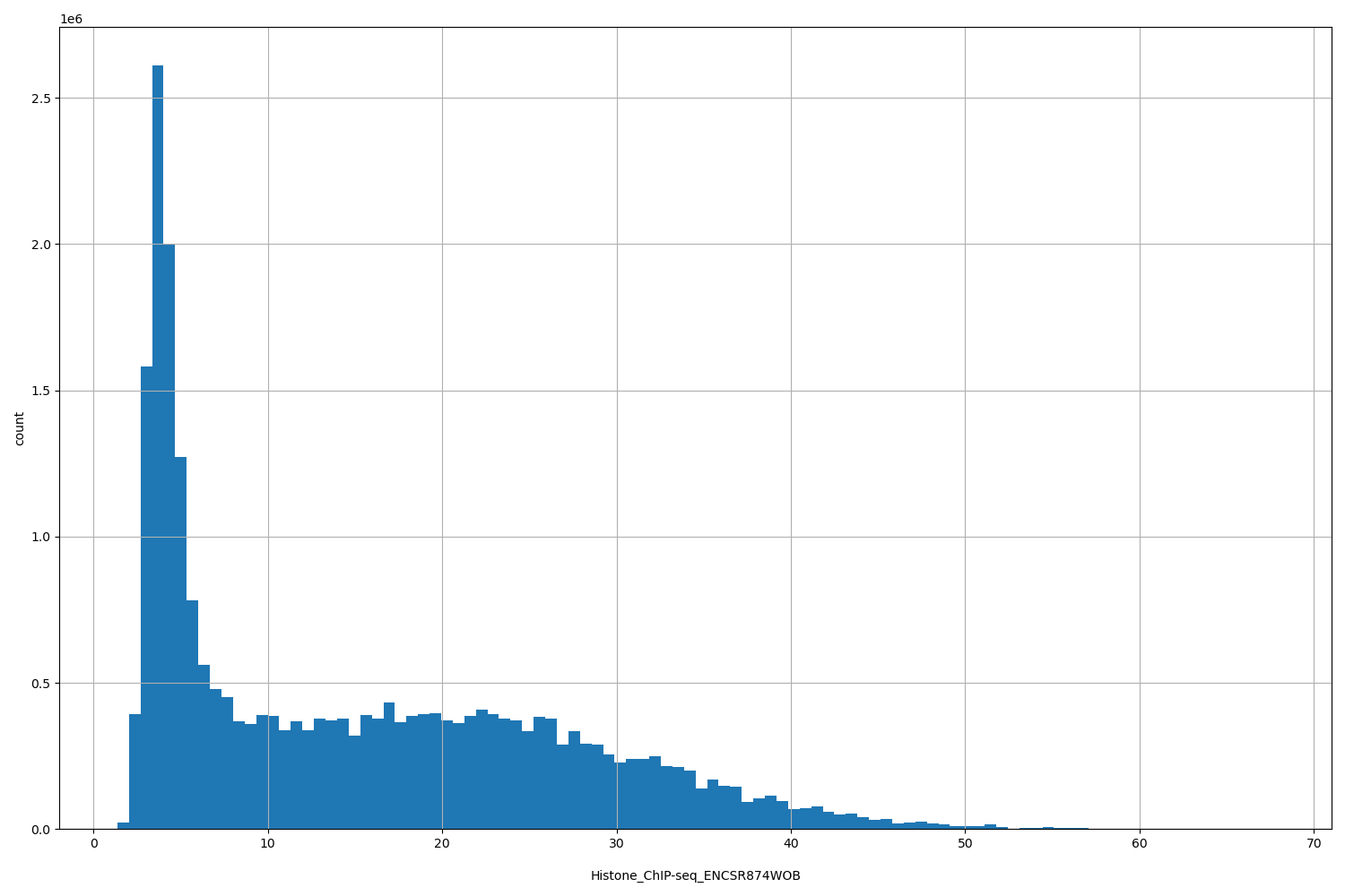 HISTOGRAM FOR Histone_ChIP-seq_ENCSR874WOB