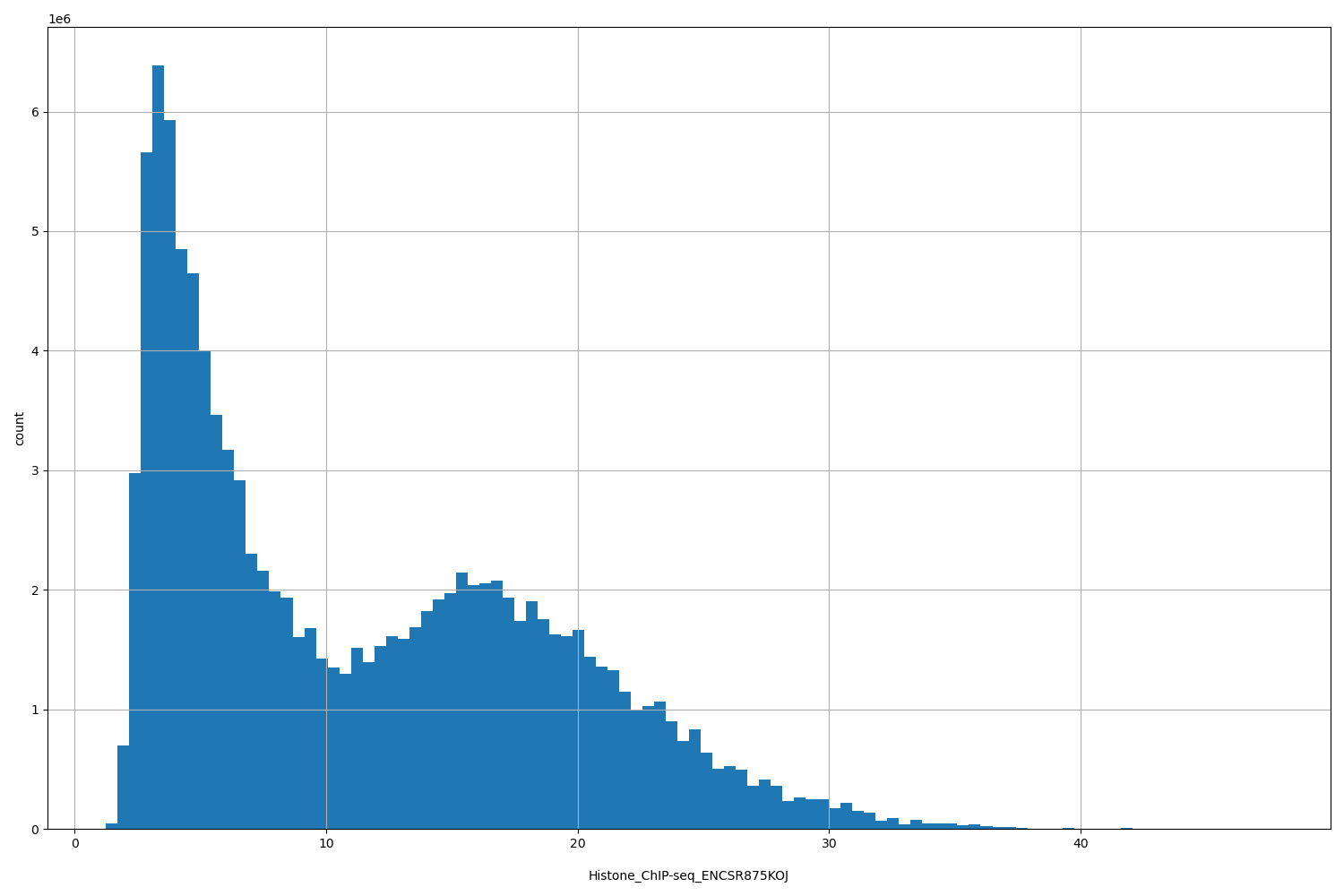 HISTOGRAM FOR Histone_ChIP-seq_ENCSR875KOJ