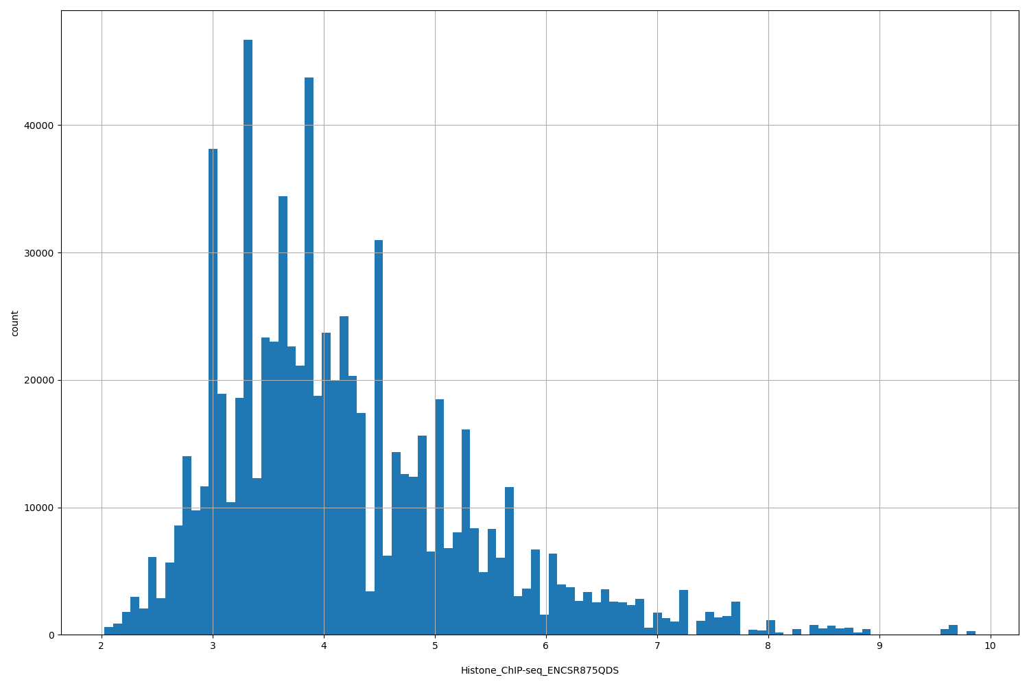 HISTOGRAM FOR Histone_ChIP-seq_ENCSR875QDS