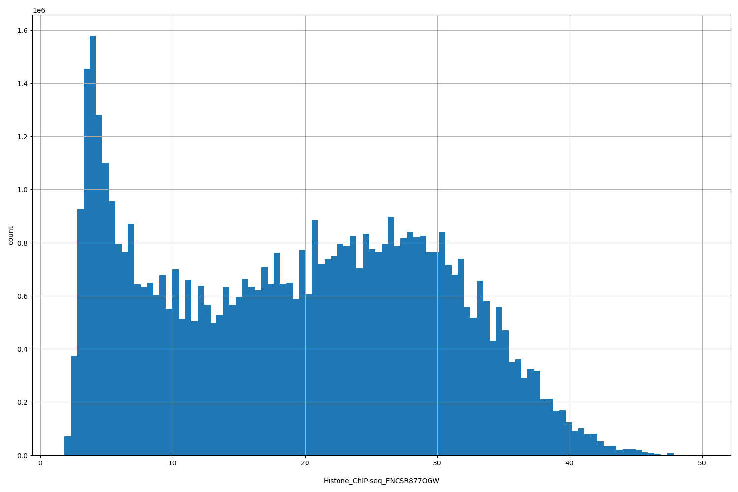 HISTOGRAM FOR Histone_ChIP-seq_ENCSR877OGW