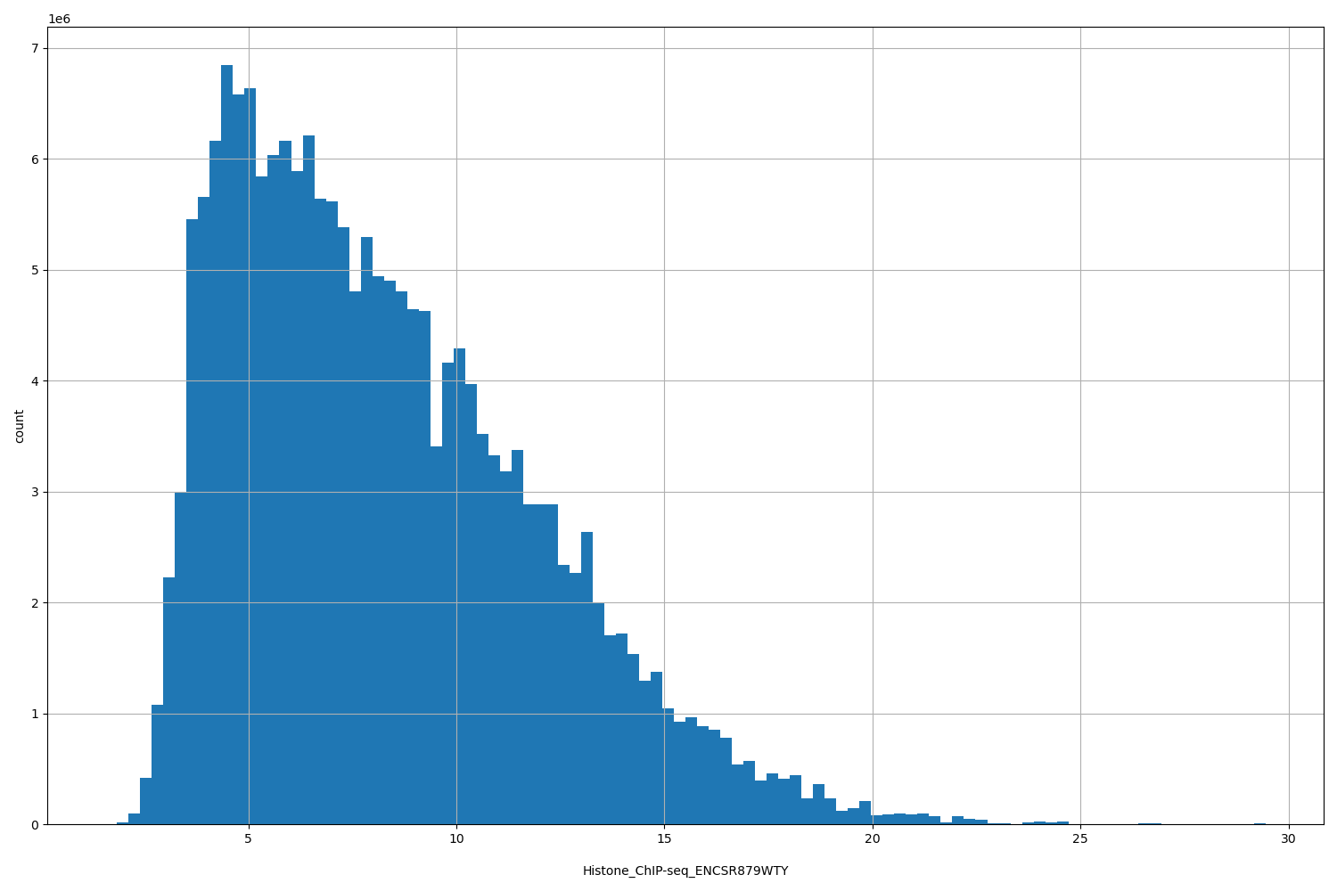 HISTOGRAM FOR Histone_ChIP-seq_ENCSR879WTY