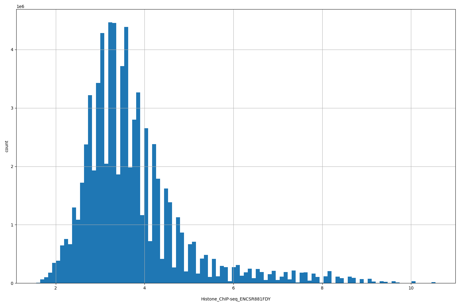 HISTOGRAM FOR Histone_ChIP-seq_ENCSR881FDY