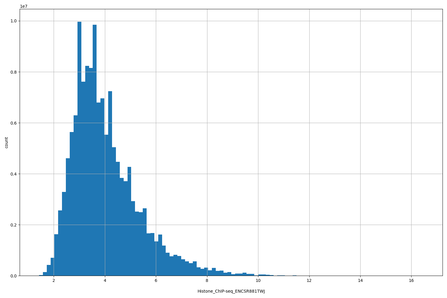 HISTOGRAM FOR Histone_ChIP-seq_ENCSR881TWJ