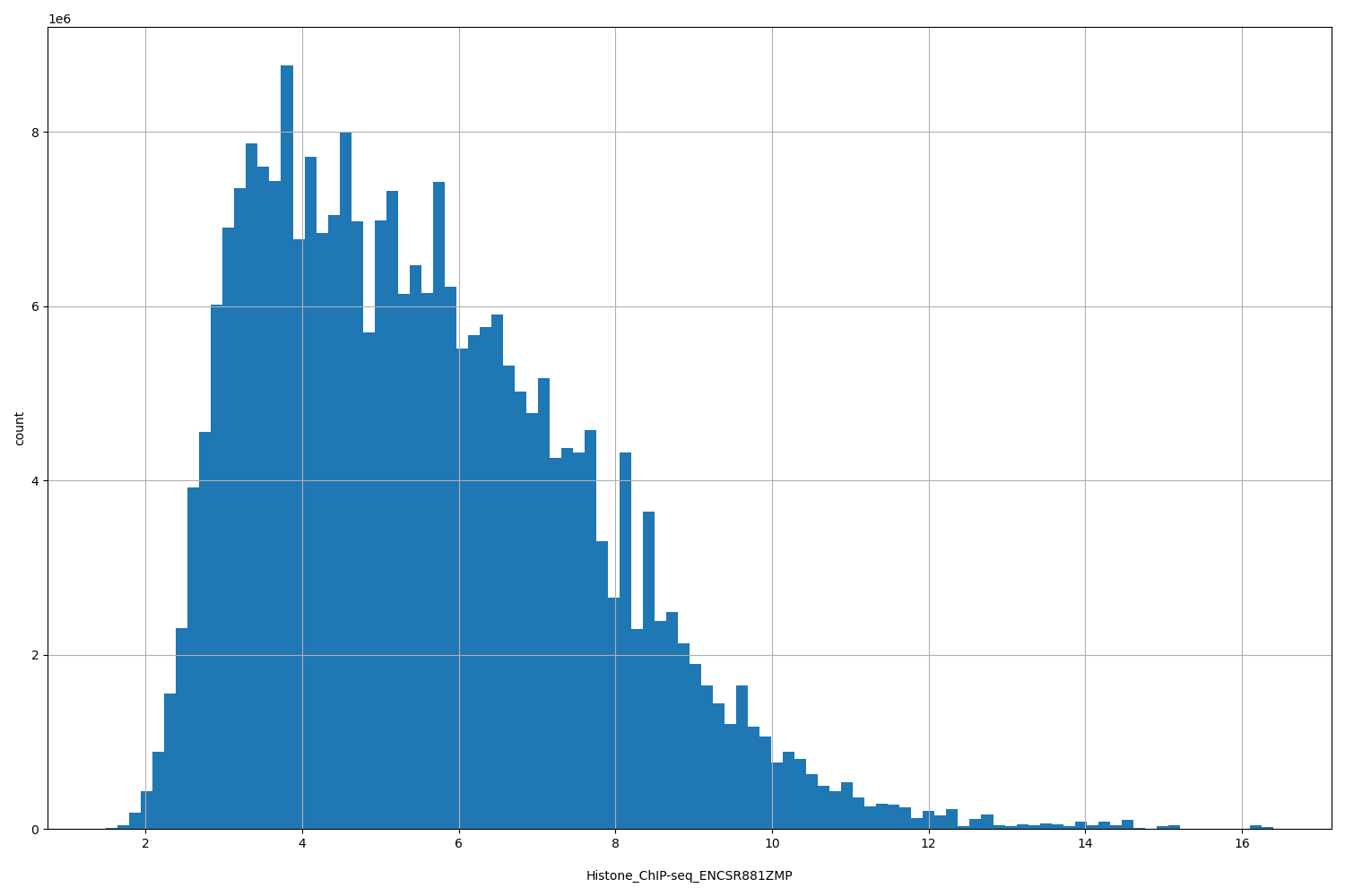 HISTOGRAM FOR Histone_ChIP-seq_ENCSR881ZMP