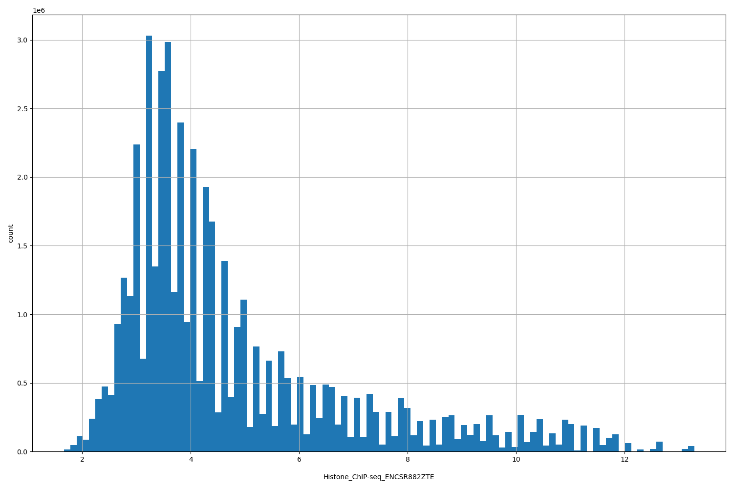 HISTOGRAM FOR Histone_ChIP-seq_ENCSR882ZTE