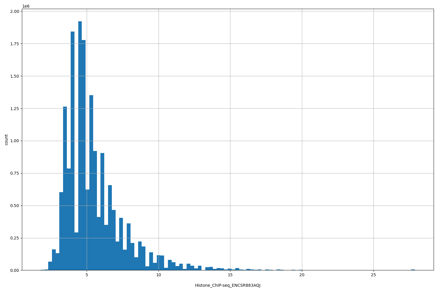 HISTOGRAM FOR Histone_ChIP-seq_ENCSR883AQJ