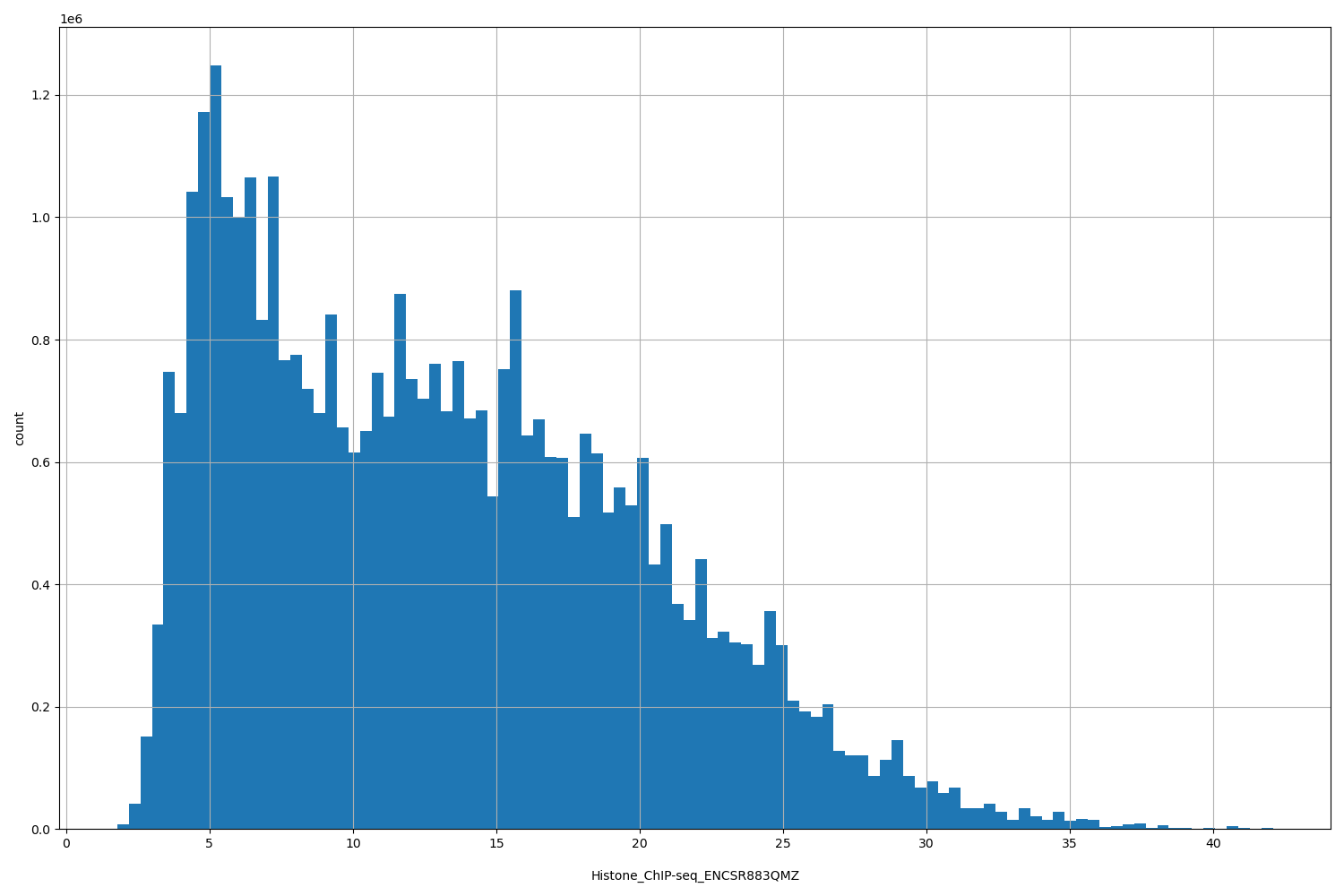 HISTOGRAM FOR Histone_ChIP-seq_ENCSR883QMZ