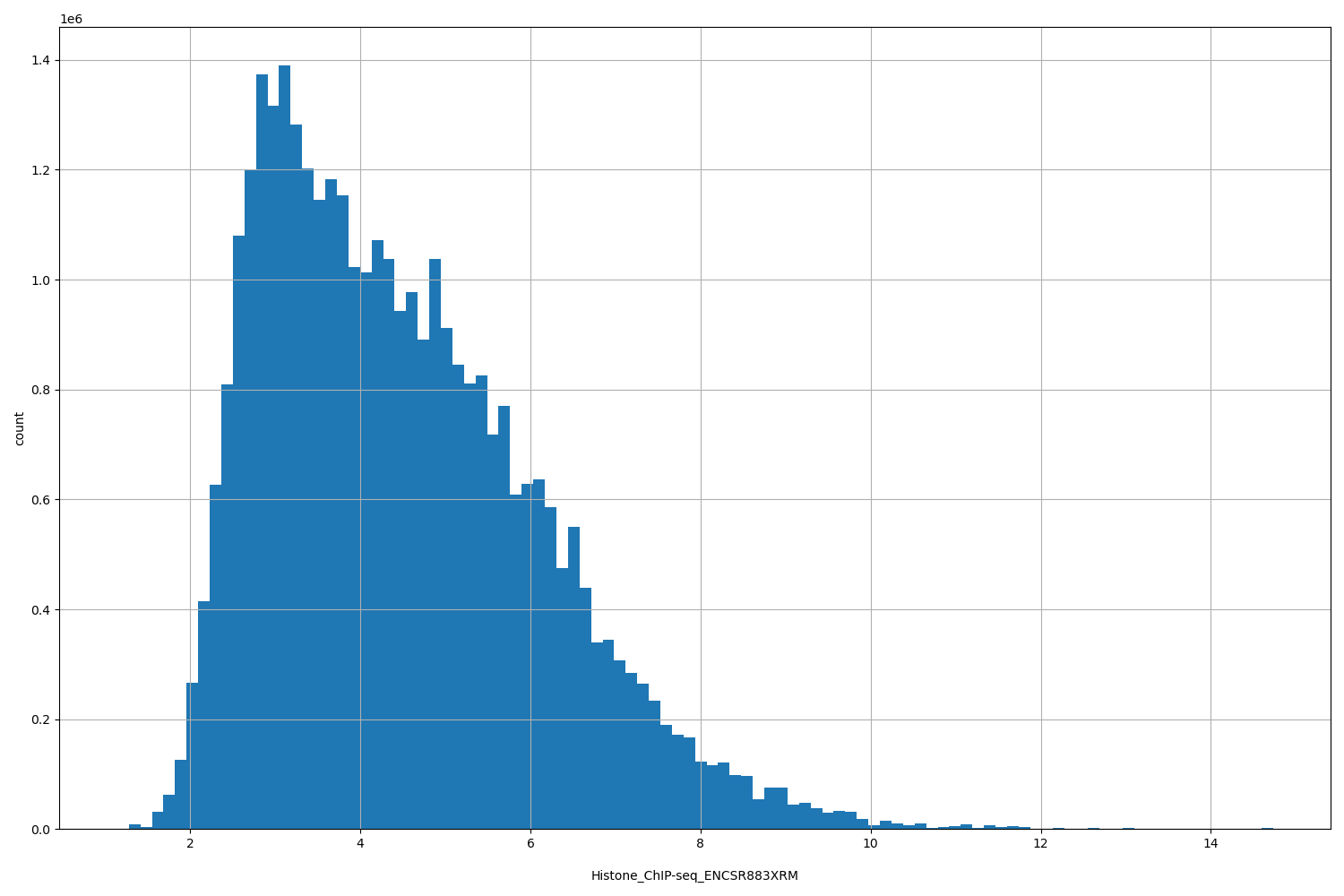HISTOGRAM FOR Histone_ChIP-seq_ENCSR883XRM