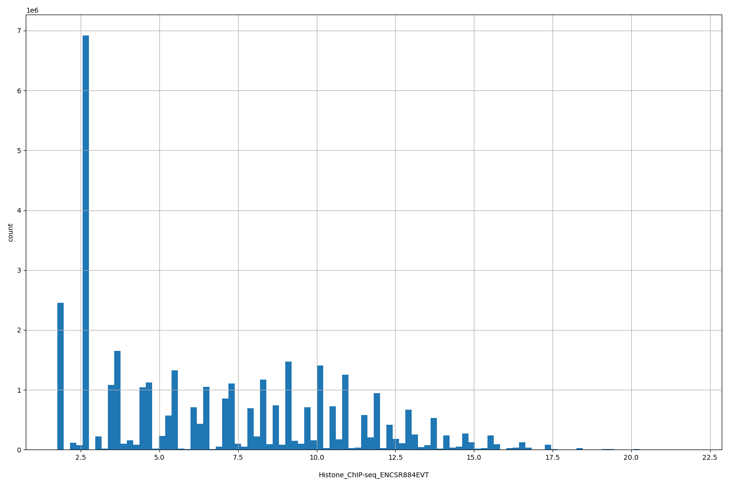 HISTOGRAM FOR Histone_ChIP-seq_ENCSR884EVT