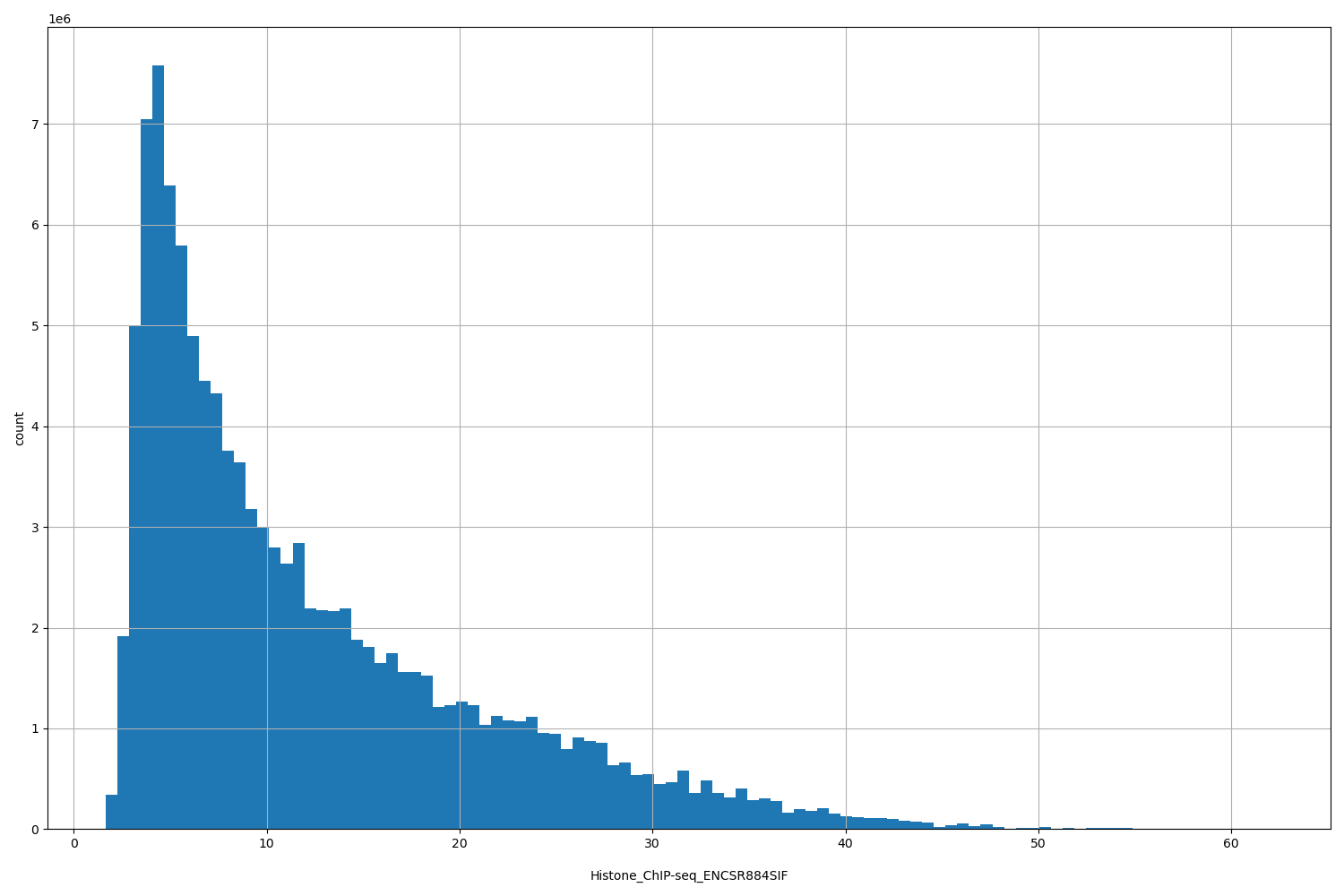 HISTOGRAM FOR Histone_ChIP-seq_ENCSR884SIF