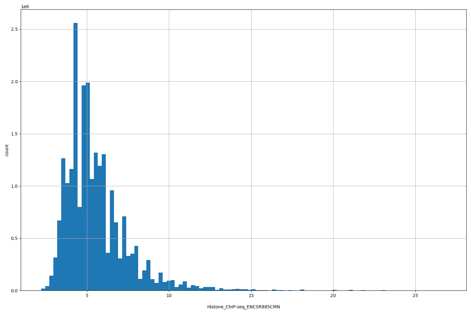 HISTOGRAM FOR Histone_ChIP-seq_ENCSR885CMN