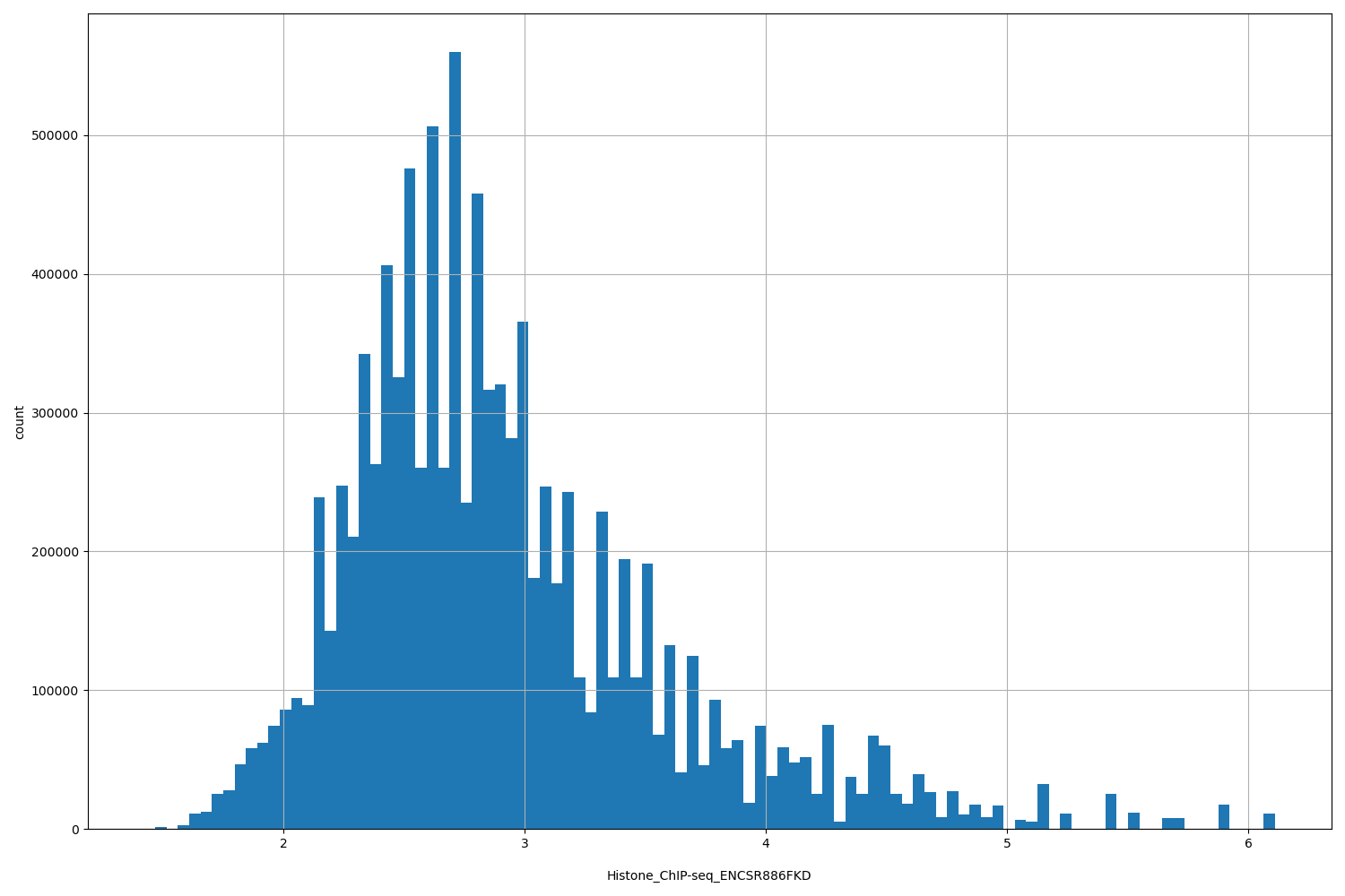 HISTOGRAM FOR Histone_ChIP-seq_ENCSR886FKD