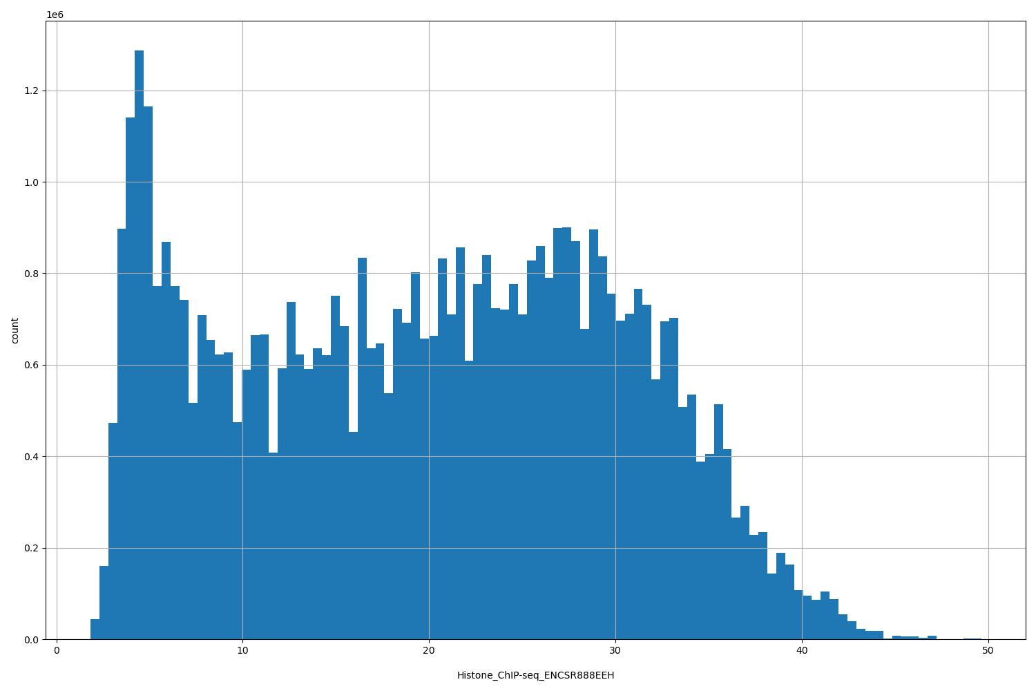 HISTOGRAM FOR Histone_ChIP-seq_ENCSR888EEH