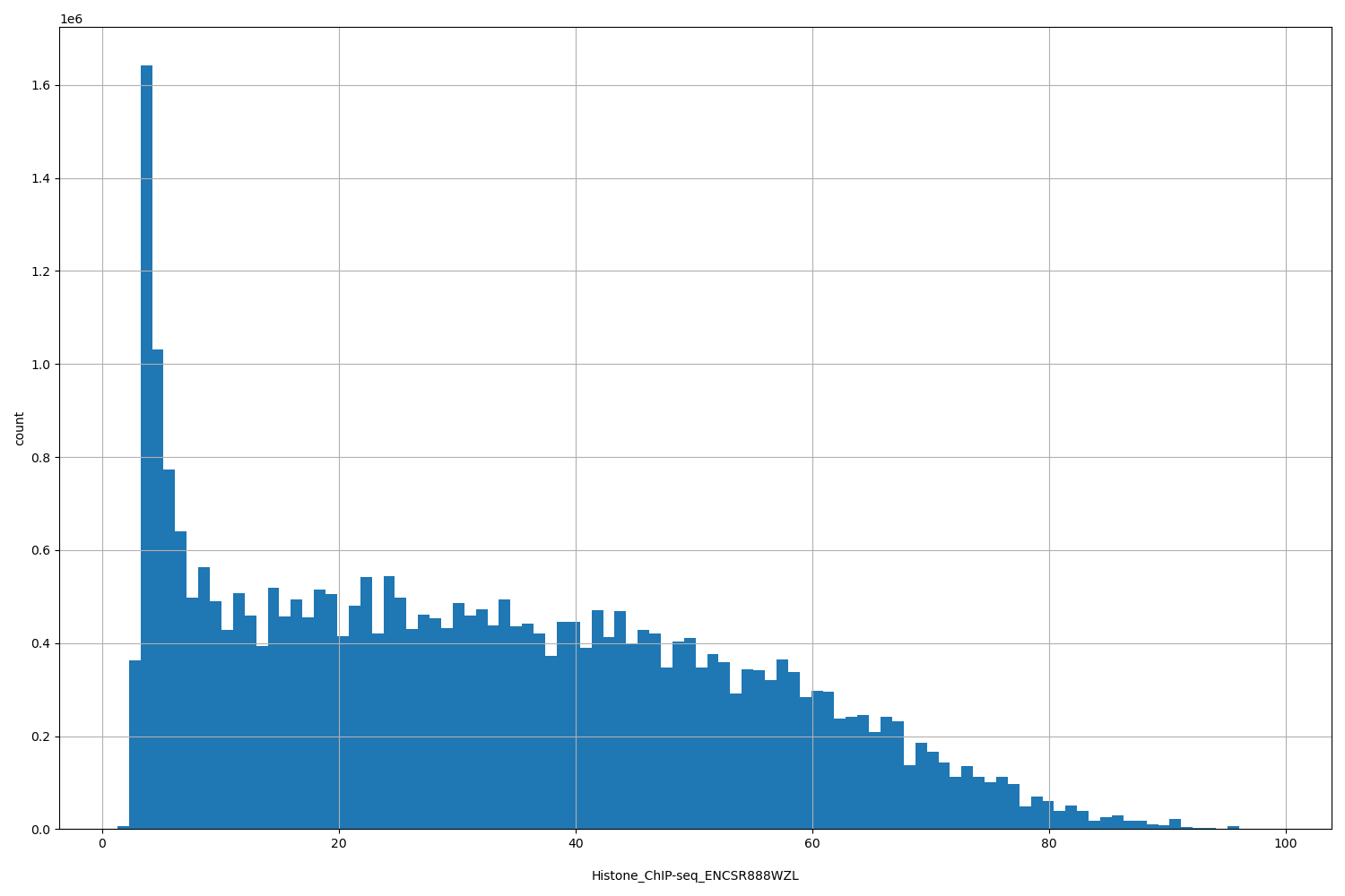 HISTOGRAM FOR Histone_ChIP-seq_ENCSR888WZL
