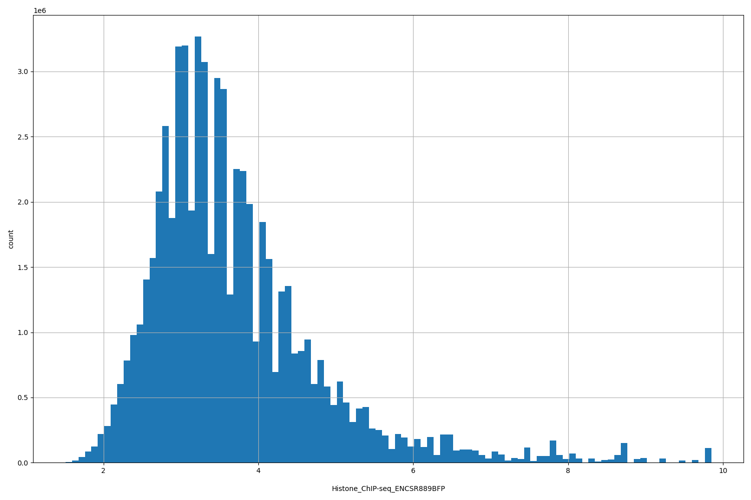 HISTOGRAM FOR Histone_ChIP-seq_ENCSR889BFP