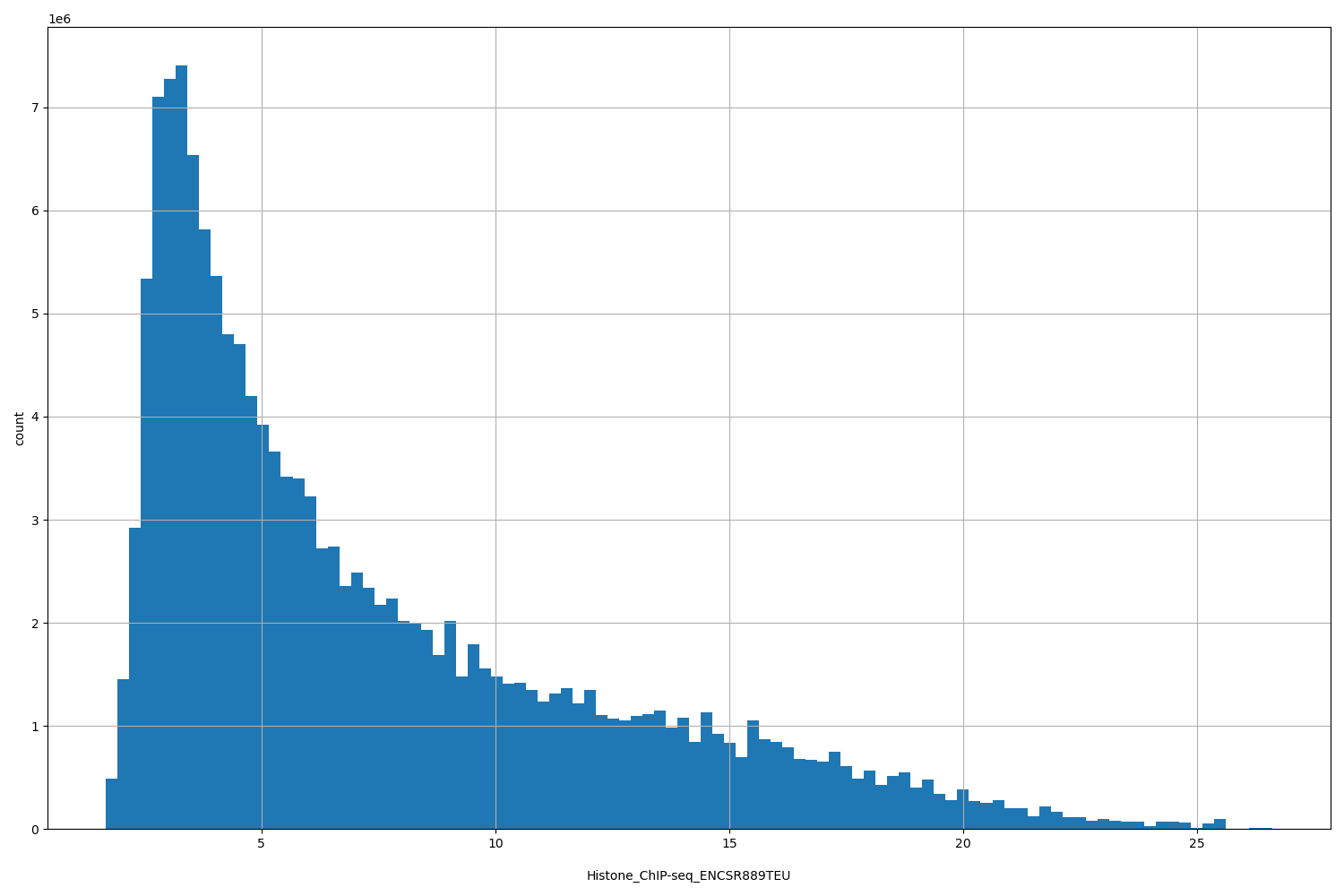 HISTOGRAM FOR Histone_ChIP-seq_ENCSR889TEU