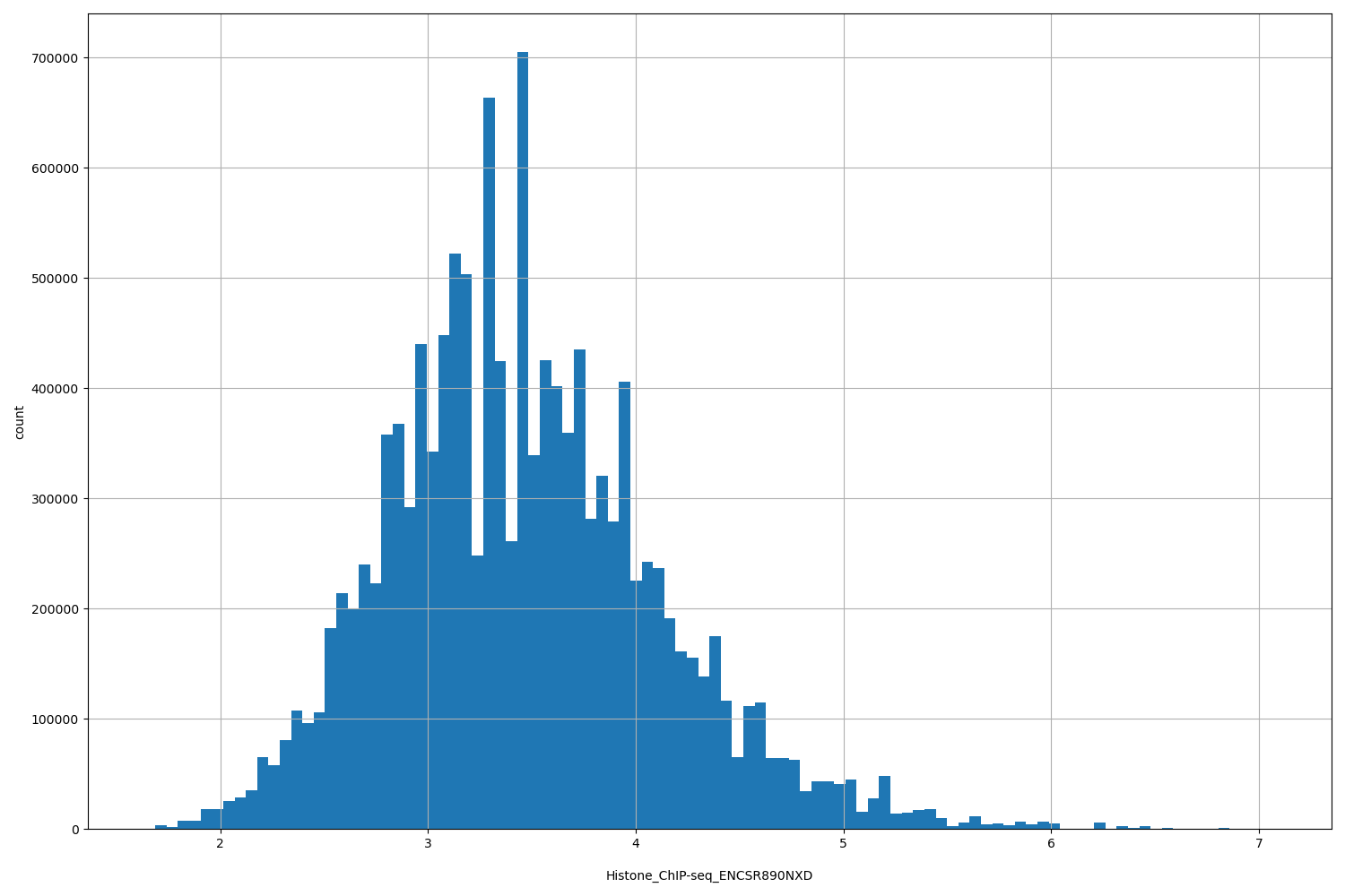 HISTOGRAM FOR Histone_ChIP-seq_ENCSR890NXD