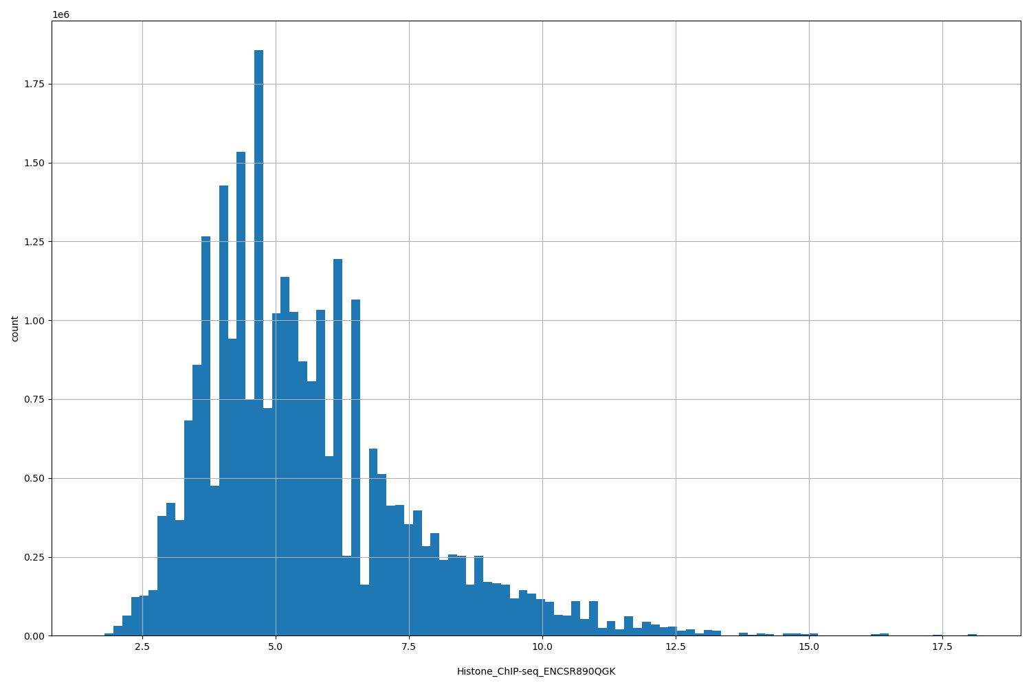 HISTOGRAM FOR Histone_ChIP-seq_ENCSR890QGK