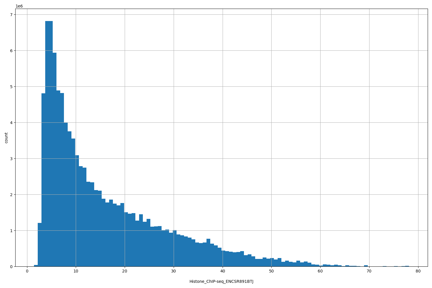 HISTOGRAM FOR Histone_ChIP-seq_ENCSR891BTJ