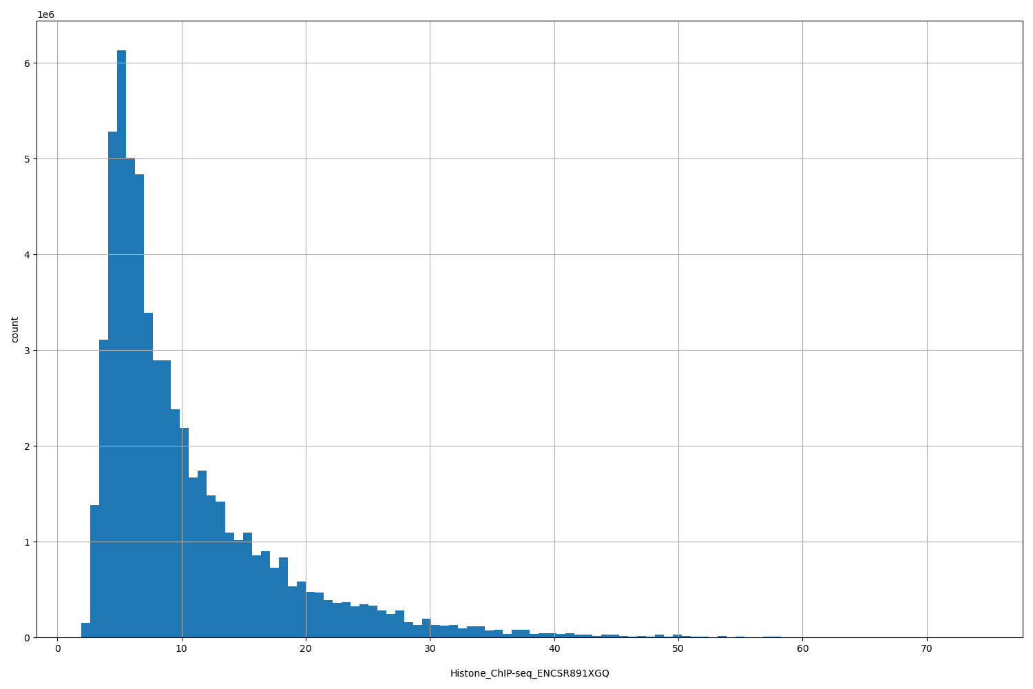 HISTOGRAM FOR Histone_ChIP-seq_ENCSR891XGQ