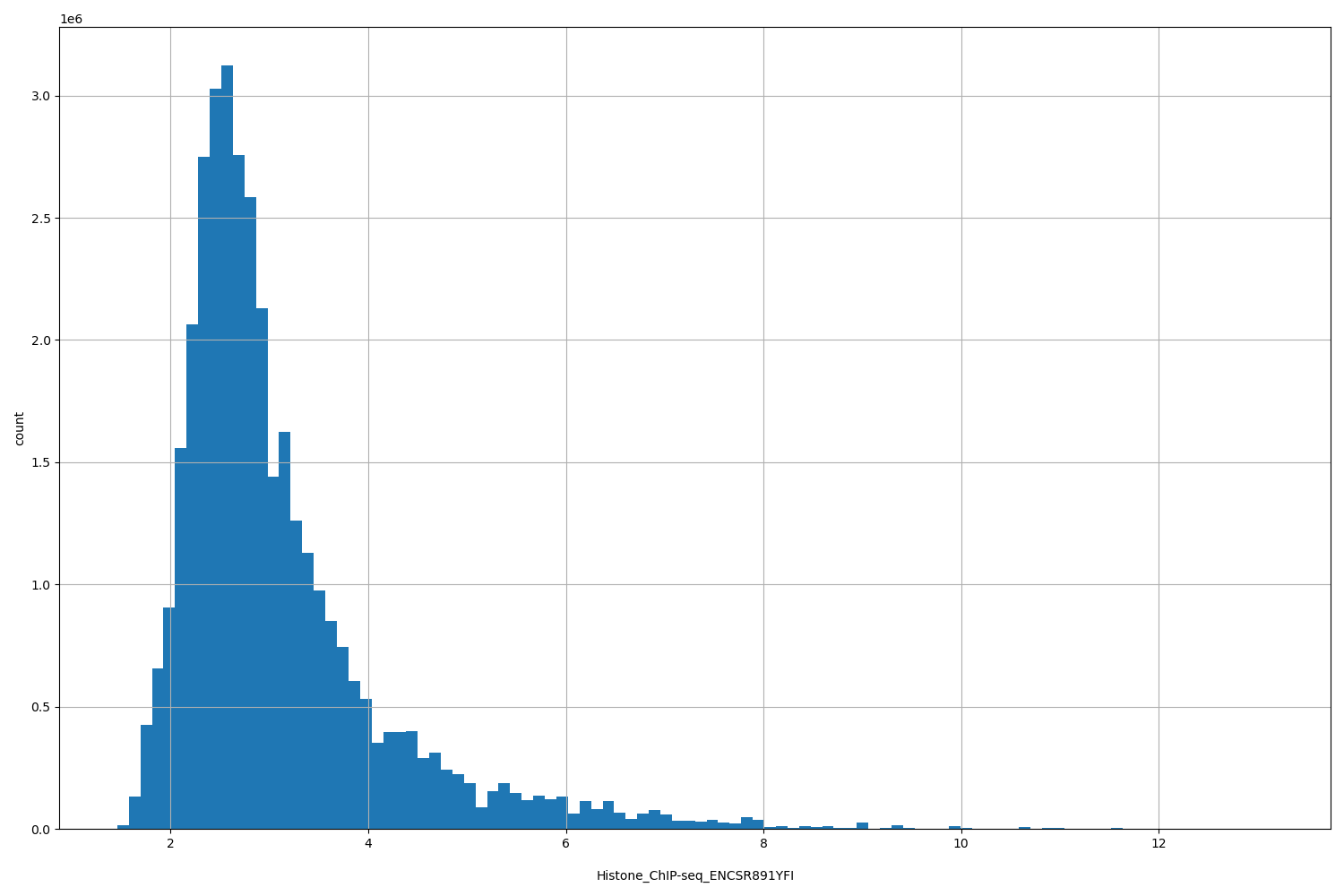 HISTOGRAM FOR Histone_ChIP-seq_ENCSR891YFI