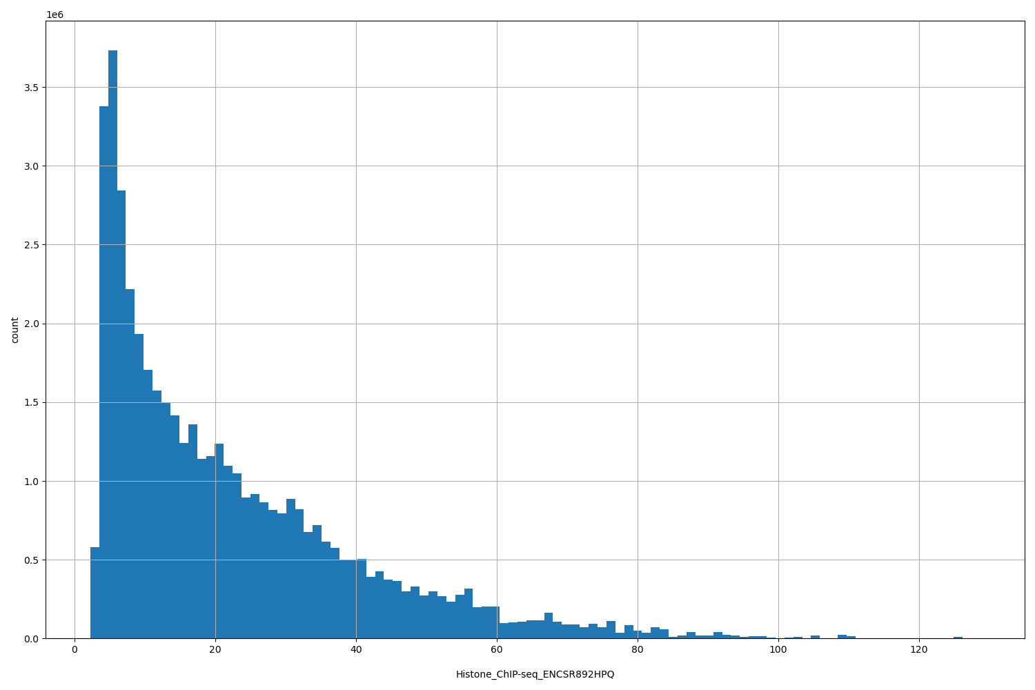 HISTOGRAM FOR Histone_ChIP-seq_ENCSR892HPQ