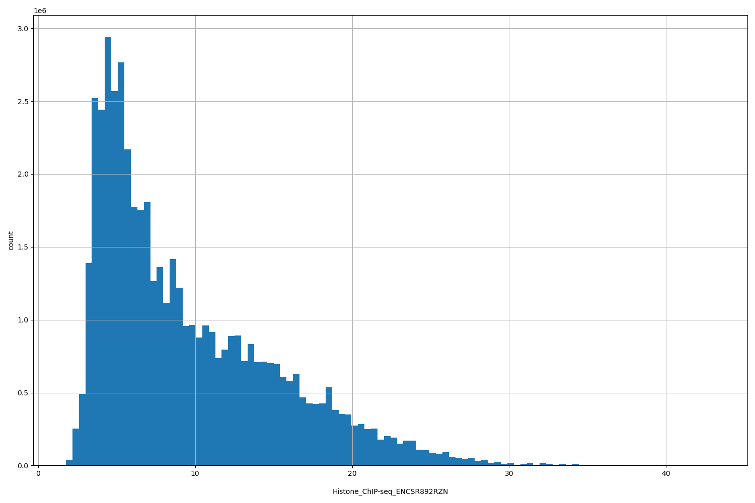 HISTOGRAM FOR Histone_ChIP-seq_ENCSR892RZN
