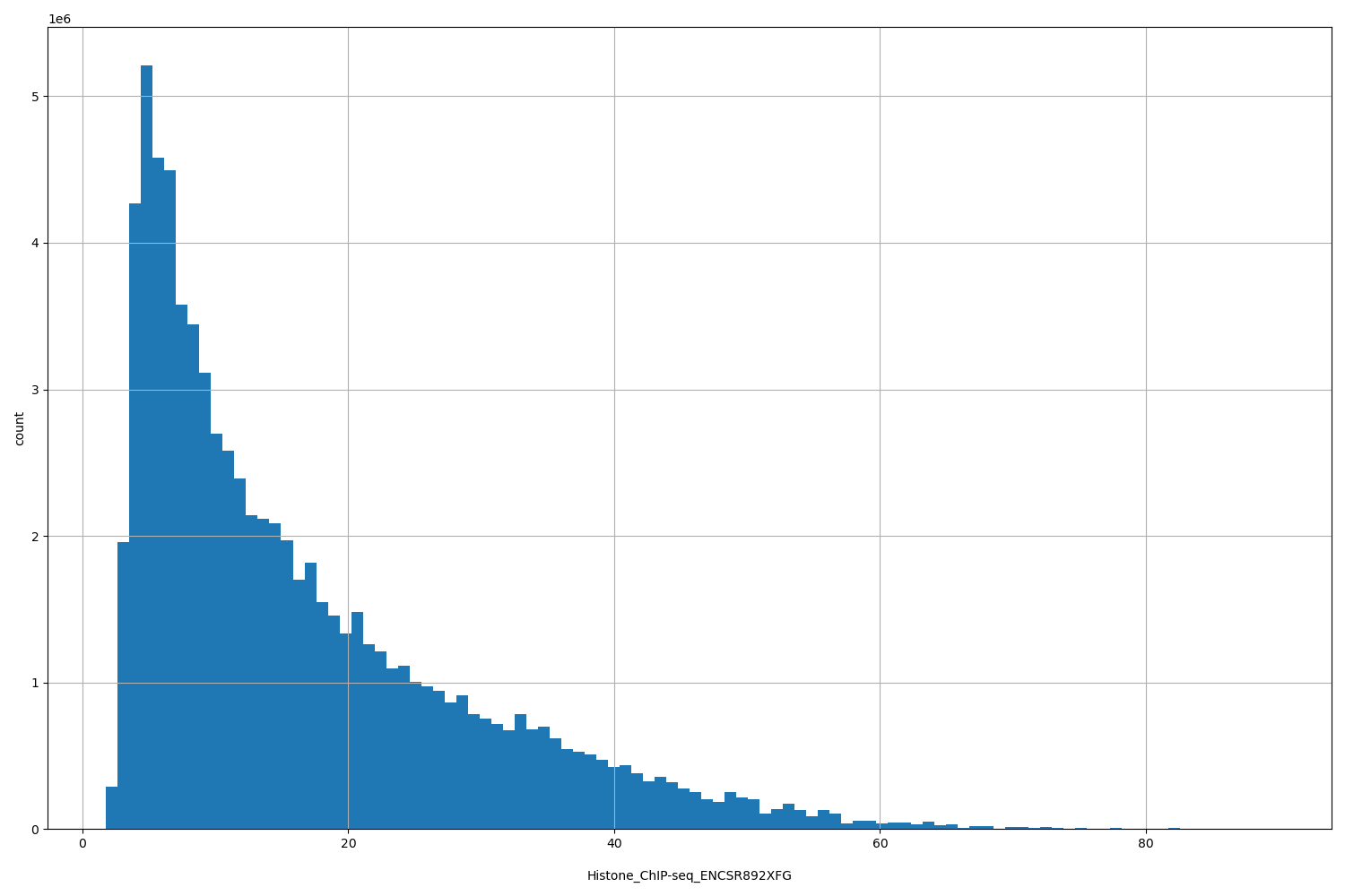 HISTOGRAM FOR Histone_ChIP-seq_ENCSR892XFG