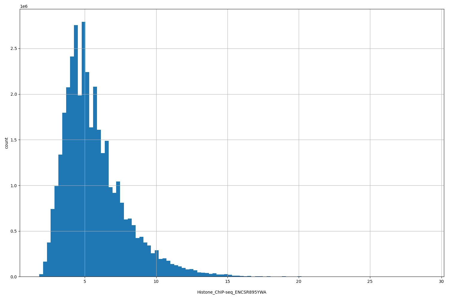 HISTOGRAM FOR Histone_ChIP-seq_ENCSR895YWA