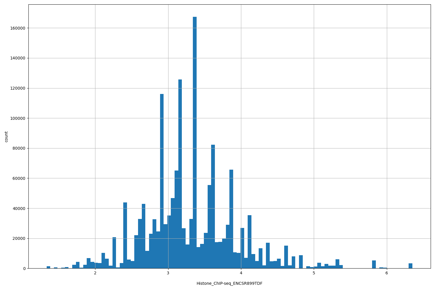 HISTOGRAM FOR Histone_ChIP-seq_ENCSR899TDF