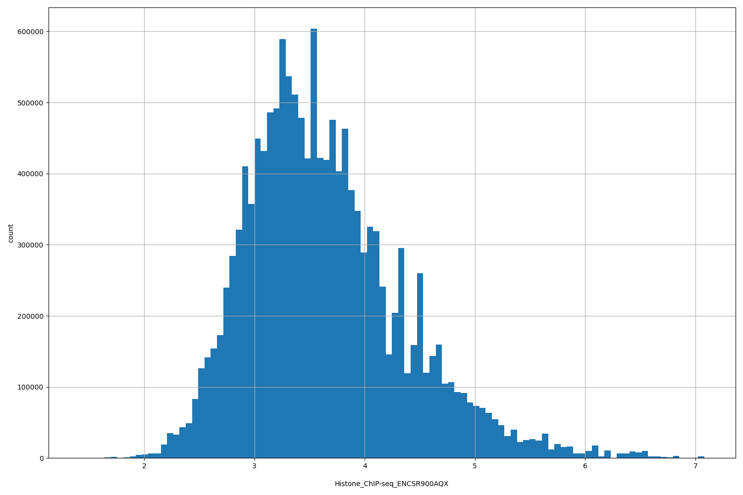 HISTOGRAM FOR Histone_ChIP-seq_ENCSR900AQX