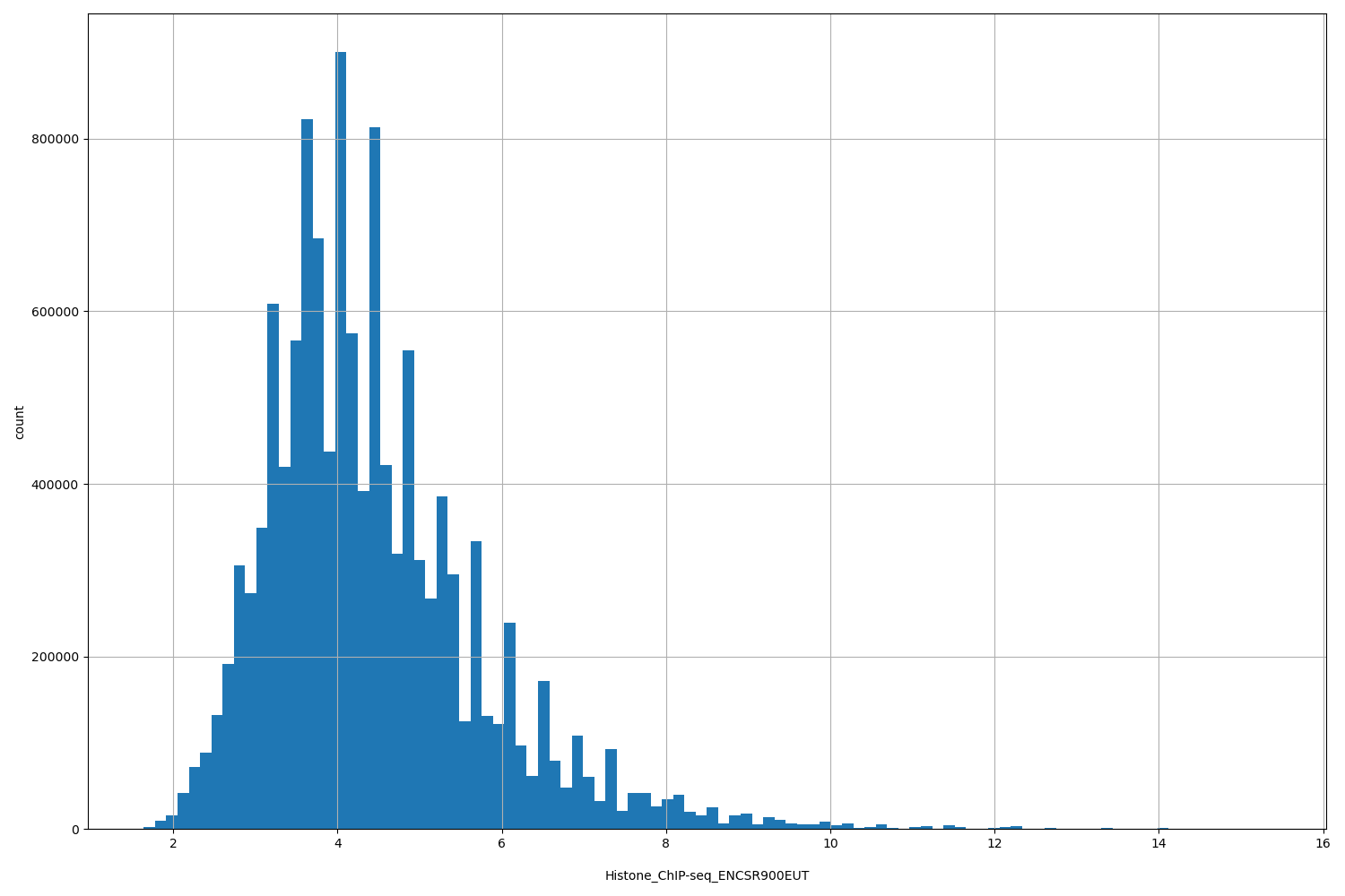 HISTOGRAM FOR Histone_ChIP-seq_ENCSR900EUT