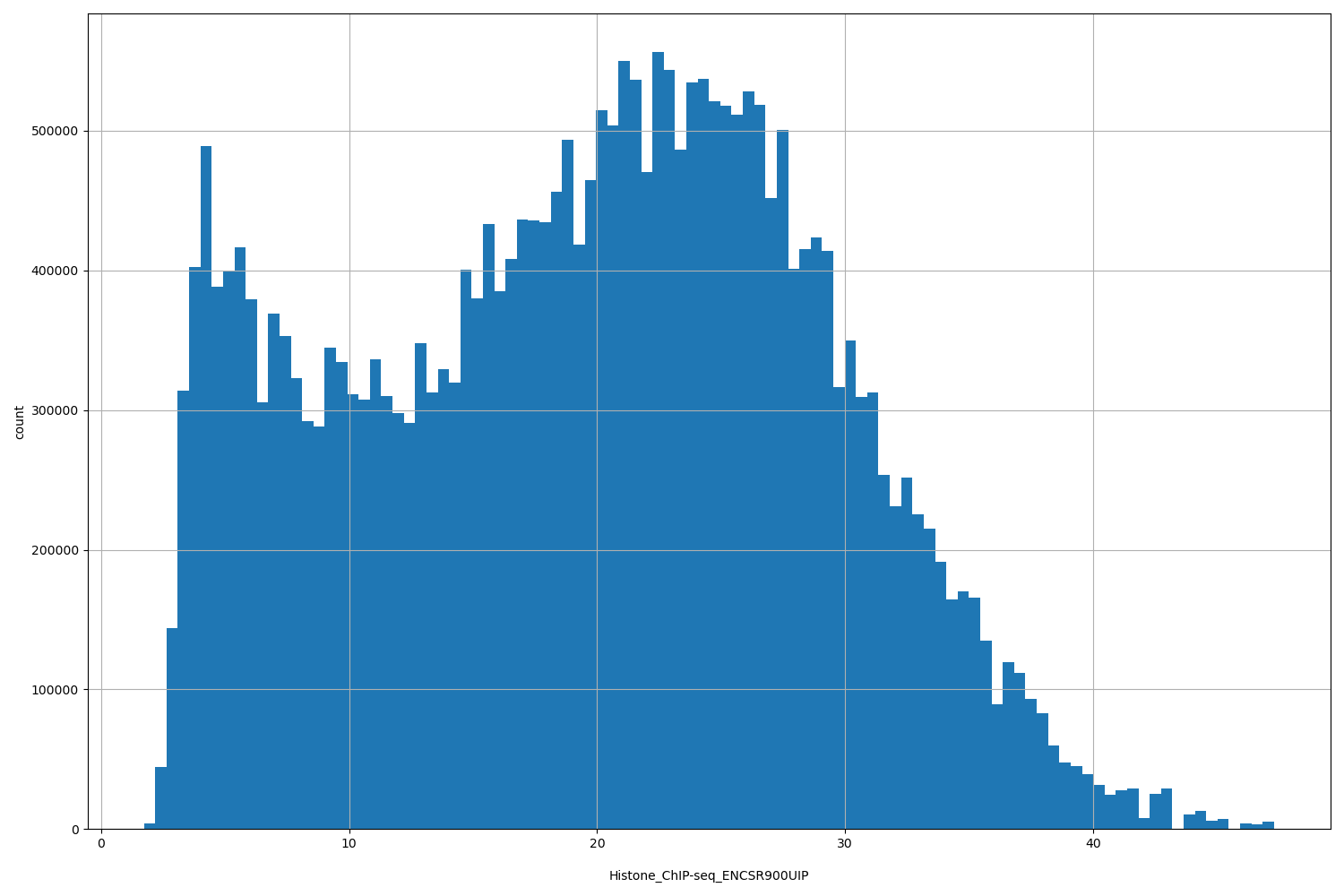 HISTOGRAM FOR Histone_ChIP-seq_ENCSR900UIP
