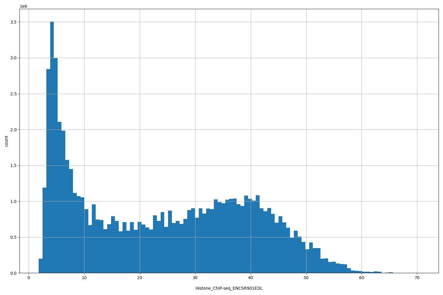 HISTOGRAM FOR Histone_ChIP-seq_ENCSR901EDL